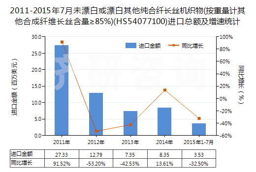 2011-2015年7月未漂白或漂白其他純合纖長絲機(jī)織物(按重量計(jì)其他合成纖維長絲含量≥85%)(HS54077100)進(jìn)口總額及增速統(tǒng)計(jì)